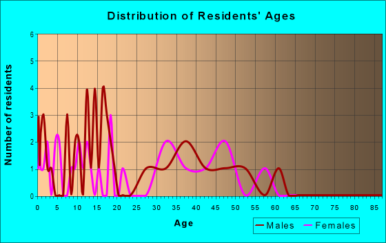 Age and Sex of Residents in Four Seasons in Plant City, FL