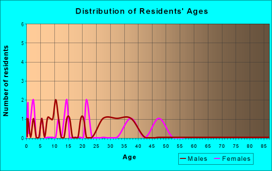 Age and Sex of Residents in Garden City in Gibsonton, FL