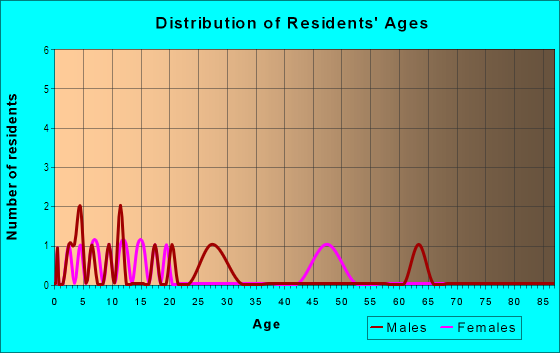 Age and Sex of Residents in Glendale in Plant City, FL