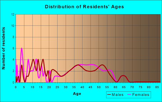 Age and Sex of Residents in Greenewood in Seffner, FL