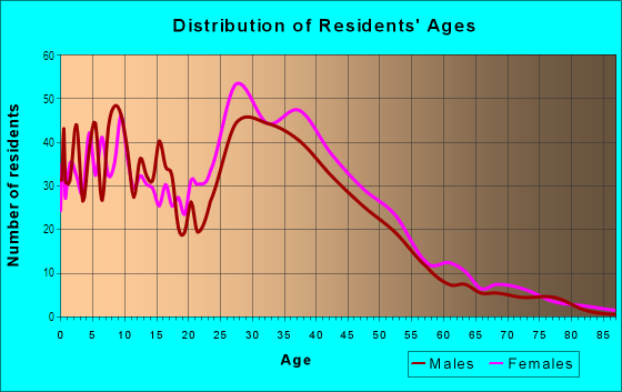 Age and Sex of Residents in Heather Lakes in Brandon, FL