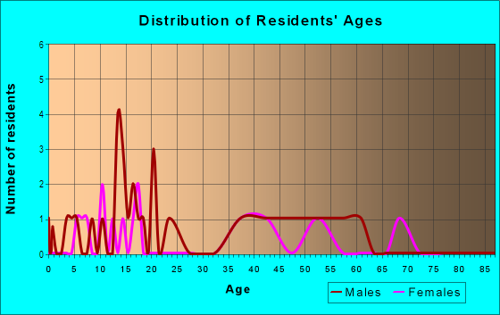 Age and Sex of Residents in Hickory Hammock in Brandon, FL