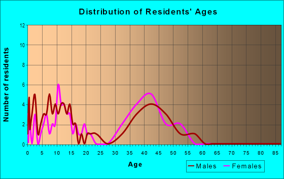 Age and Sex of Residents in Hickory Hill in Seffner, FL