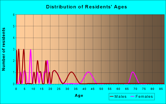 Age and Sex of Residents in Hilldale Heights of Brandon in Brandon, FL