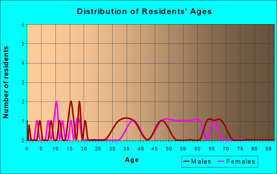 Age and Sex of Residents in Holiday Hills in Brandon, FL