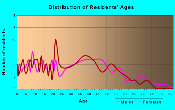 Age and Sex of Residents in Kingsway Gardens in Brandon, FL