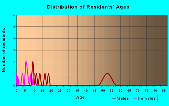 Age and Sex of Residents in Lake Fantasia in Riverview, FL