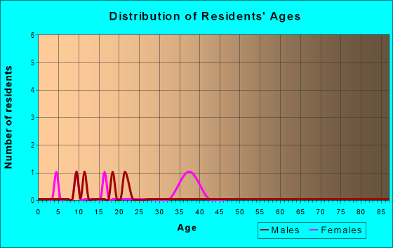 Age and Sex of Residents in Lake Weeks in Seffner, FL