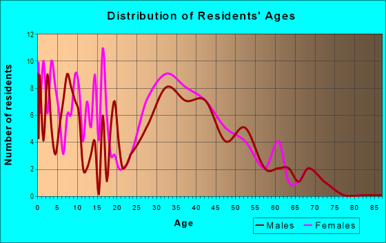 Age and Sex of Residents in Lakemont Hills in Brandon, FL
