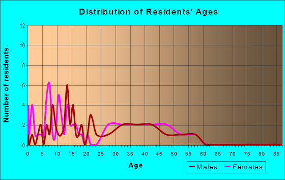 Age and Sex of Residents in Lazy Lane Estates in Seffner, FL