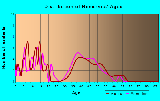 Age and Sex of Residents in Lithia Ridge in Valrico, FL