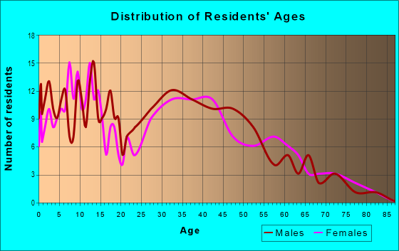 Age and Sex of Residents in Lumsden Pointe in Valrico, FL