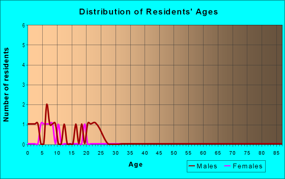 Age and Sex of Residents in Magnolia Trails in Gibsonton, FL