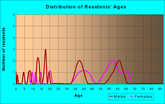 Age and Sex of Residents in Marshall Terrace in Plant City, FL