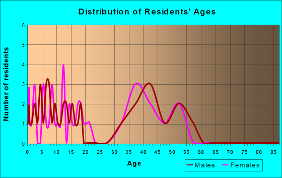 Age and Sex of Residents in Arbor Lakes in Odessa, FL