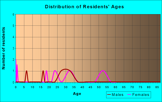 Age and Sex of Residents in Armenia Heights in Tampa, FL