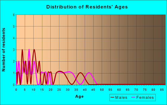 Age and Sex of Residents in Balincort Heights in Tampa, FL