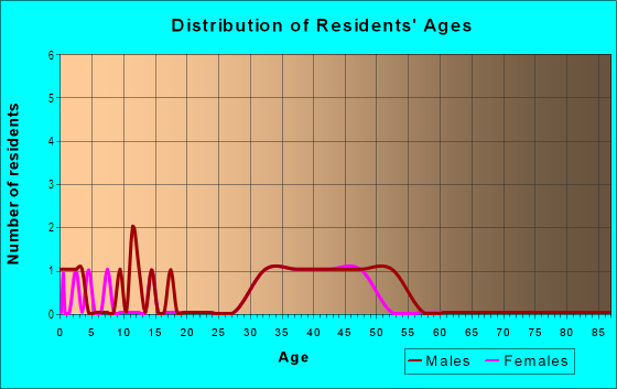Age and Sex of Residents in Belle Glen in Tampa, FL