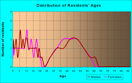 Age and Sex of Residents in Belle Meade in Odessa, FL