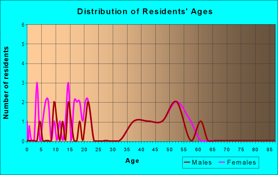 Age and Sex of Residents in Brentwood in Tampa, FL