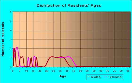 Age and Sex of Residents in Brookshire in Tampa, FL