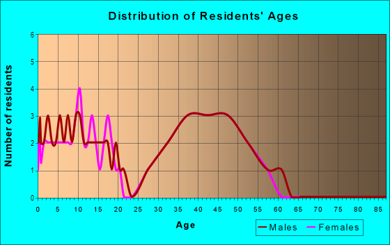 Age and Sex of Residents in Carrillion Estates in Tampa, FL
