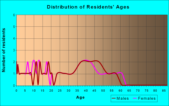 Age and Sex of Residents in Carrollwood Crossing in Tampa, FL