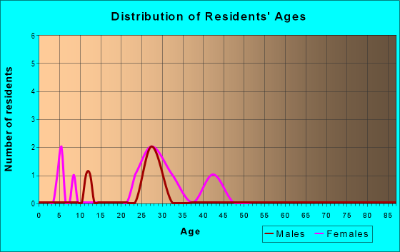 Age and Sex of Residents in Carrollwood Oaks in Tampa, FL