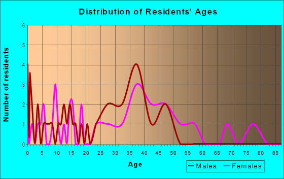 Age and Sex of Residents in Cedar Creek At Country Run in Tampa, FL