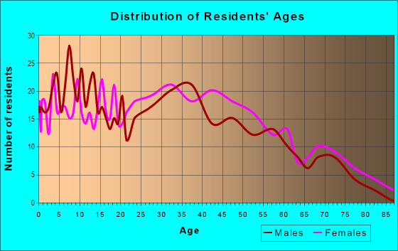 Age and Sex of Residents in Cedarwood Village in Tampa, FL