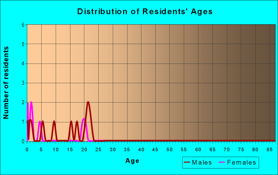 Age and Sex of Residents in Central Heights in Tampa, FL