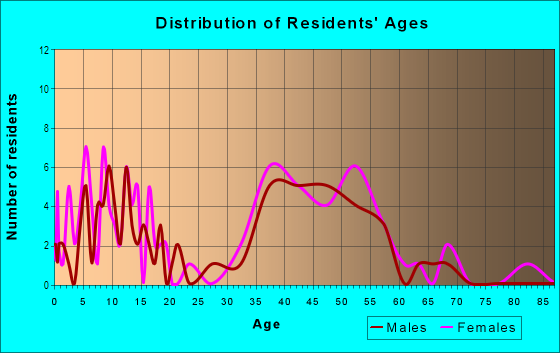 Age and Sex of Residents in Chapman Manors in Lutz, FL