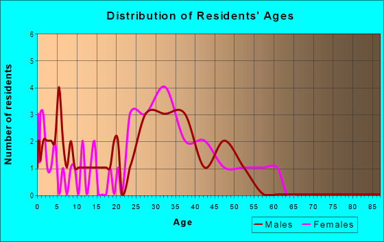 Age and Sex of Residents in Citrus Pointe in Tampa, FL