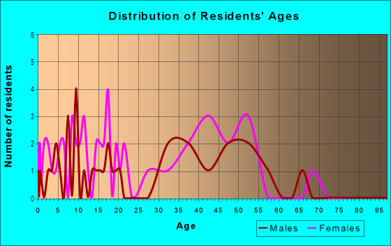 Age and Sex of Residents in Country Club Village At Carrollwood in Tampa, FL