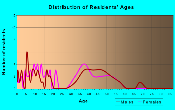 Age and Sex of Residents in Cumberland Manors in Tampa, FL