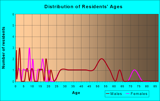 Age and Sex of Residents in Cypress Tree in Tampa, FL