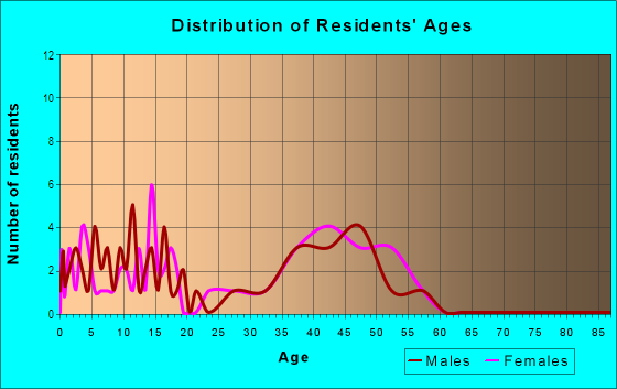Age and Sex of Residents in Eaglebrook in Tampa, FL