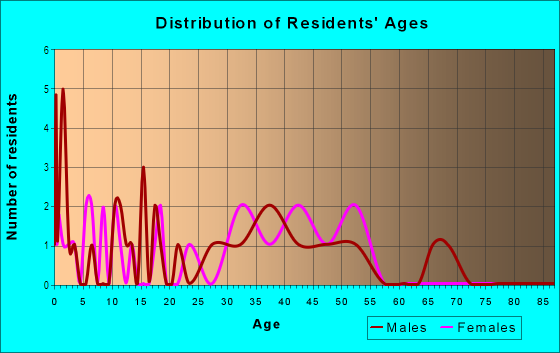 Age and Sex of Residents in Eastbrook in Tampa, FL