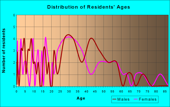Age and Sex of Residents in Evelyn City in Tampa, FL