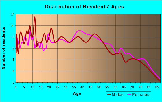 Age and Sex of Residents in Fairway Village in Tampa, FL