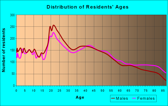 Age and Sex of Residents in Fawn Lake in Tampa, FL