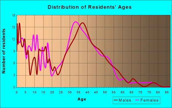 Age and Sex of Residents in Fawn Ridge Village in Tampa, FL