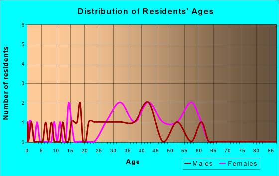 Age and Sex of Residents in Fletchers Mill in Tampa, FL