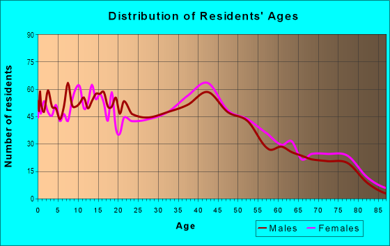 Age and Sex of Residents in Greenbrook in Tampa, FL
