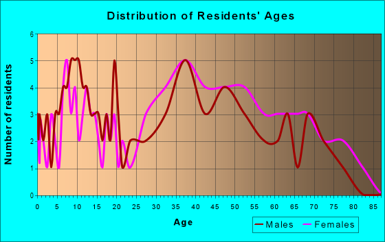 Age and Sex of Residents in Grove Park Estates in Tampa, FL
