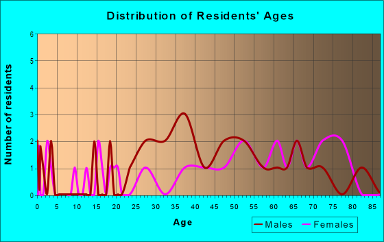 Age and Sex of Residents in Harvey Heights in Tampa, FL