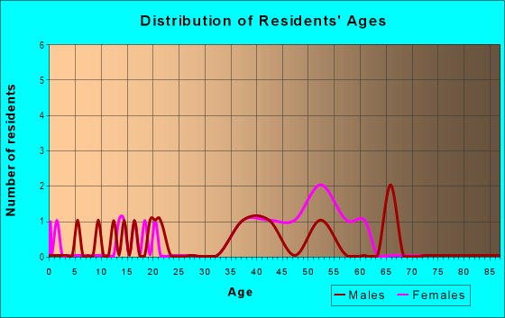 Age and Sex of Residents in Heatherwood Village in Tampa, FL