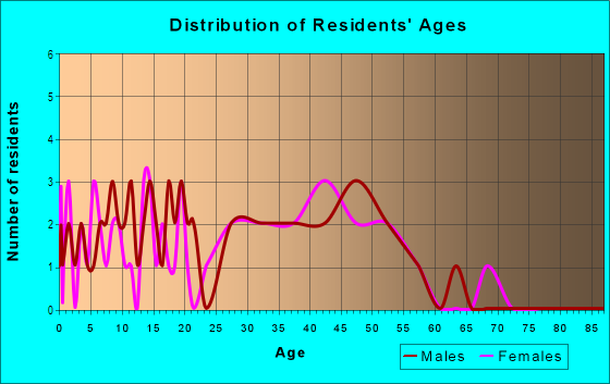 Age and Sex of Residents in Henderson Road in Tampa, FL