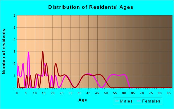 Age and Sex of Residents in Hibiscus Gardens in Tampa, FL