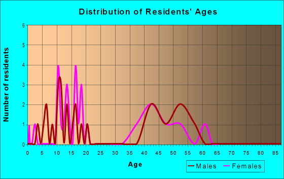 Age and Sex of Residents in Charleston Oaks in Mobile, AL